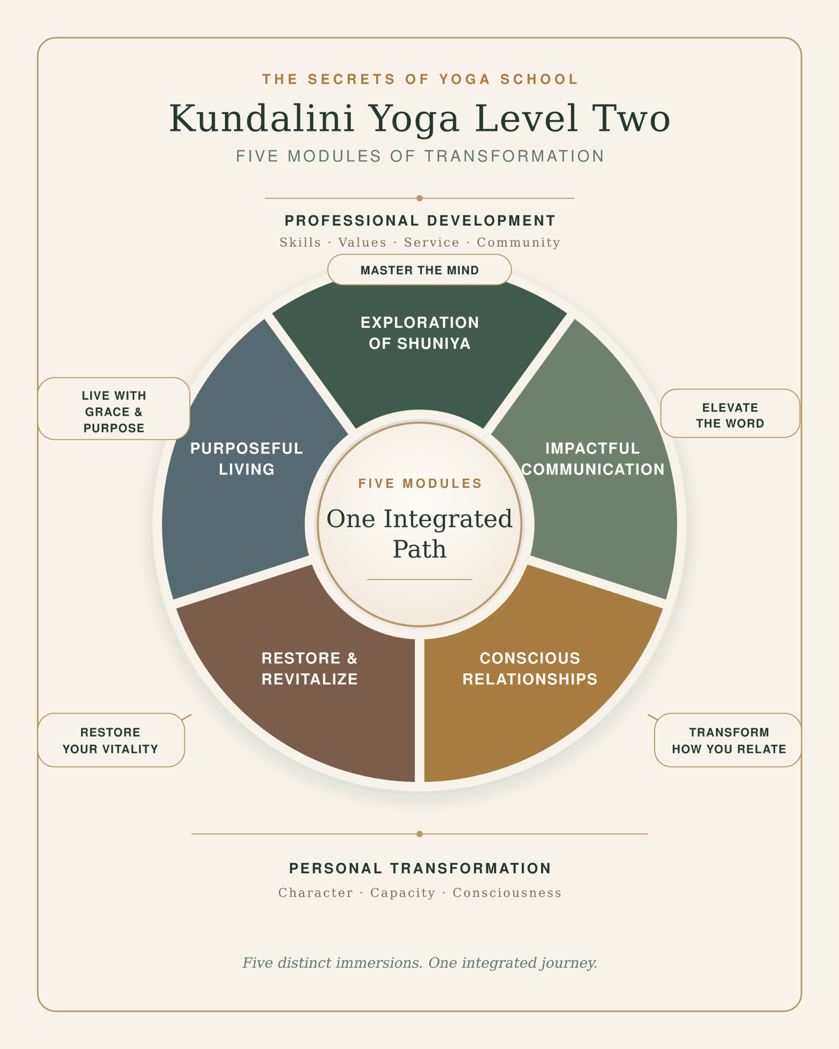 Kundalini Yoga Level Two pathway showing Exploration of Shuniya, Impactful Communication, Conscious Relationships, Restore and Revitalize, and Purposeful Living